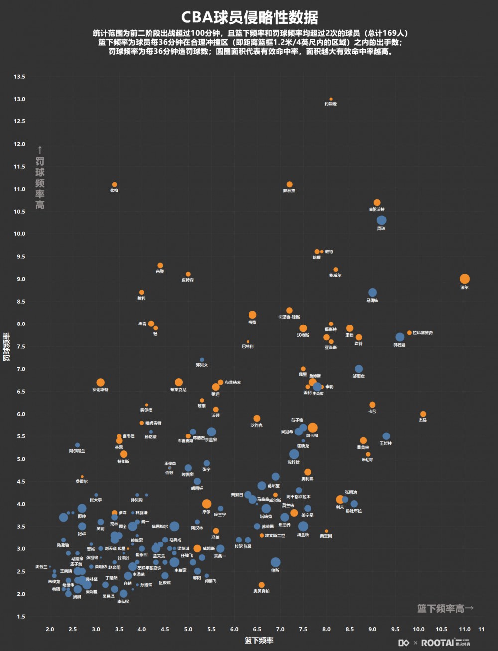 CBA前两阶段球员侵略性数据：法尔篮下频率最高 韩德君&周琦在列