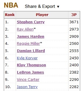 ?克莱生涯命中2400记三分 NBA历史第7人