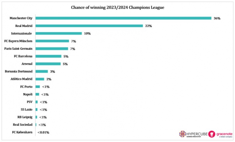 欧冠夺冠概率：曼城36%居首，皇马22%第二，7队低于1%