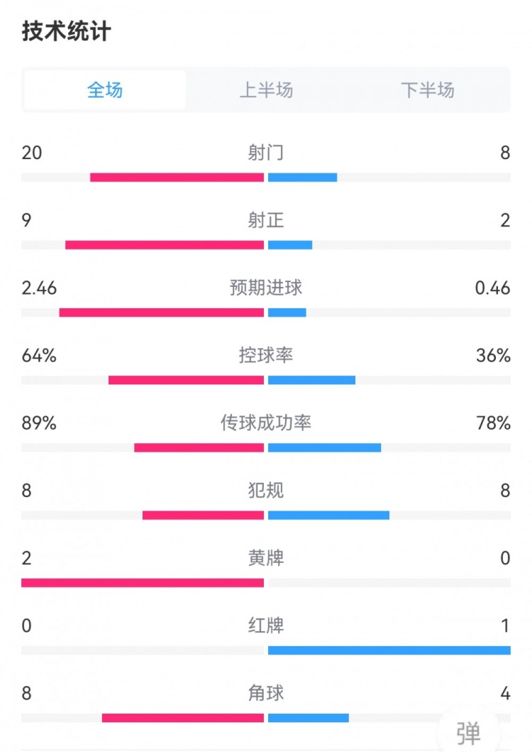 米兰4-2布拉格斯拉维亚全场数据：射门20-8，射正9-2，角球8-4