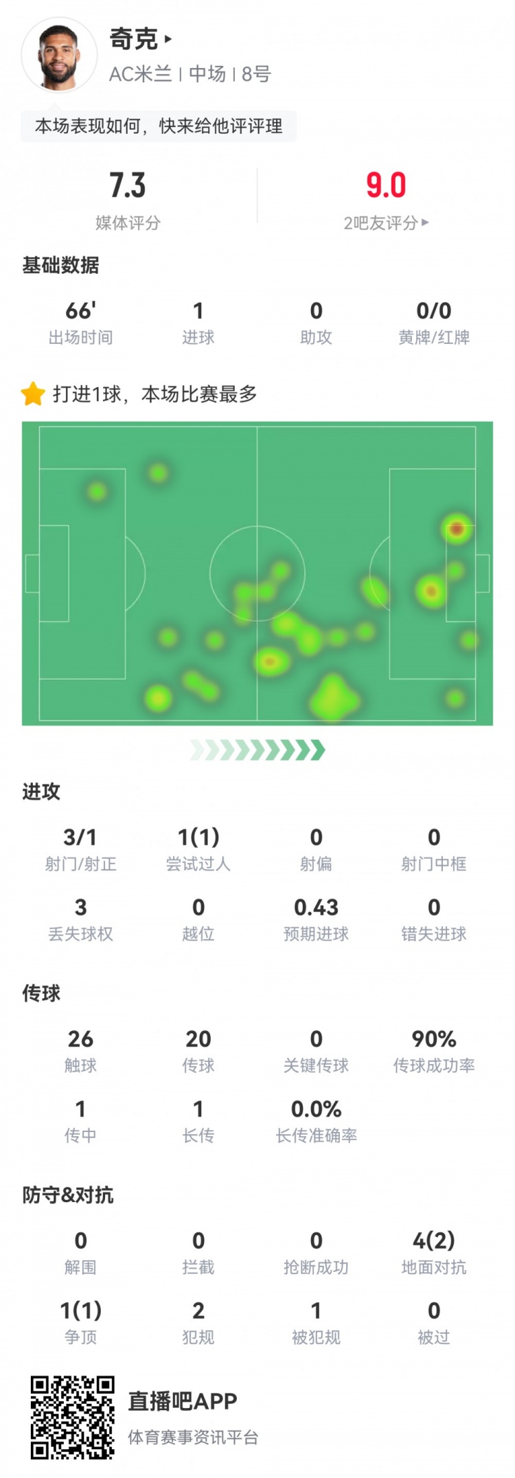 奇克本场数据：3射1正，1粒进球，传球成功率90%