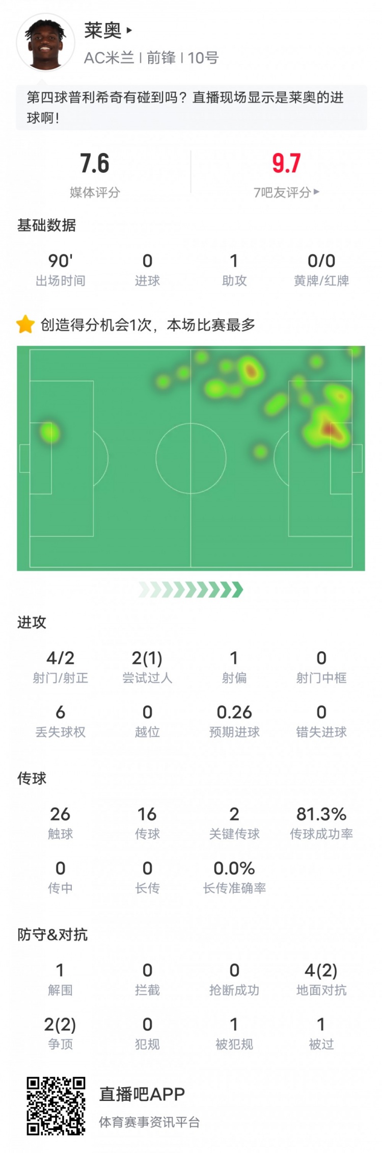 莱奥本场比赛数据：1助攻2关键传球1创造进球机会，评分7.6