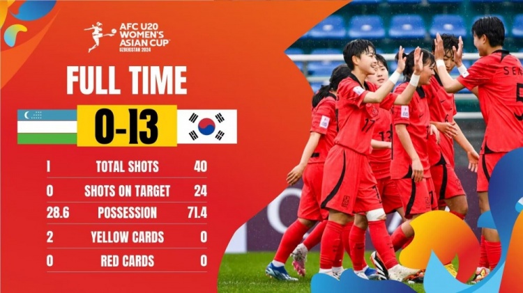 U20女足亚洲杯：韩国13-0大胜获小组第二，携澳大利亚进世界杯