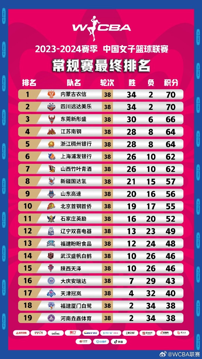 WCBA常规赛最终排名：内蒙古与四川同积70分排名榜首