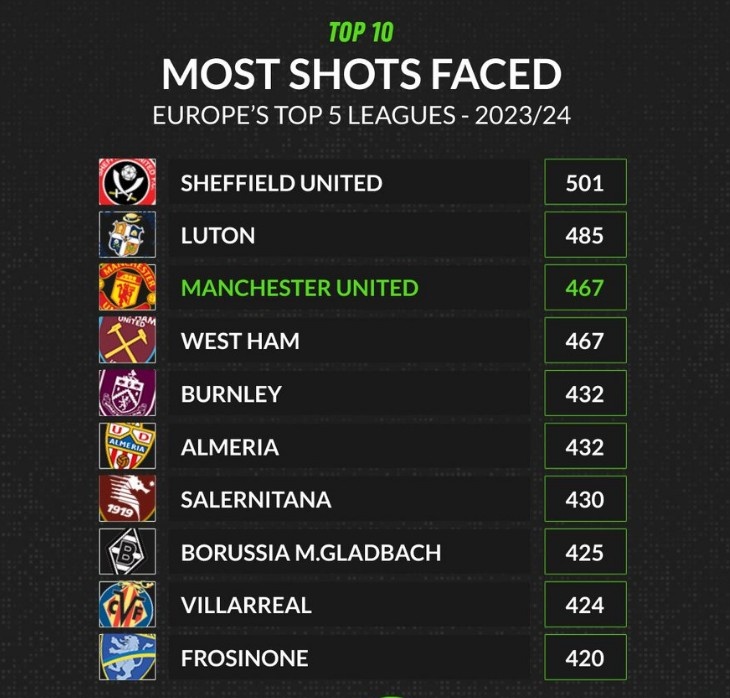 本赛季五大联赛被射门次数榜：曼联高居第三，仅少于谢菲联和卢顿