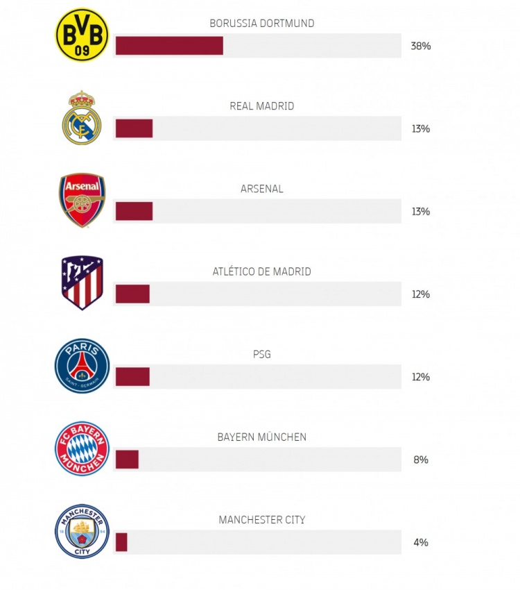 巴萨此前球迷调查仅12%希望对阵巴黎，38%希望对阵多特