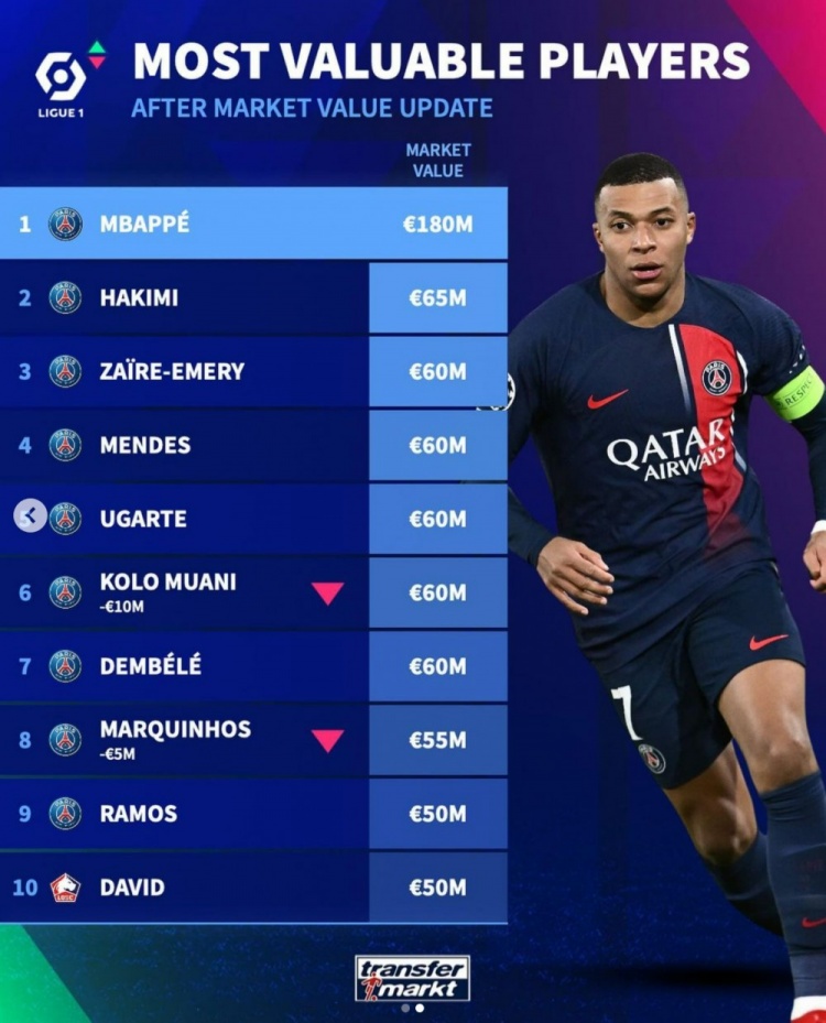 法甲最新球員身價榜：姆巴佩1.8億歐居首，法甲前九名均為巴黎球員