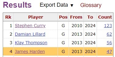 ?哈登生涯48次半场至少命中5记三分 史上仅次于水花和利拉德！