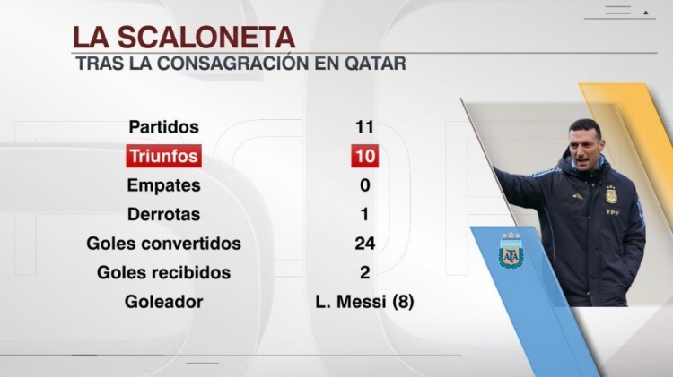 阿根廷世界杯夺冠后战绩10胜1负，梅西打进8球队内最多