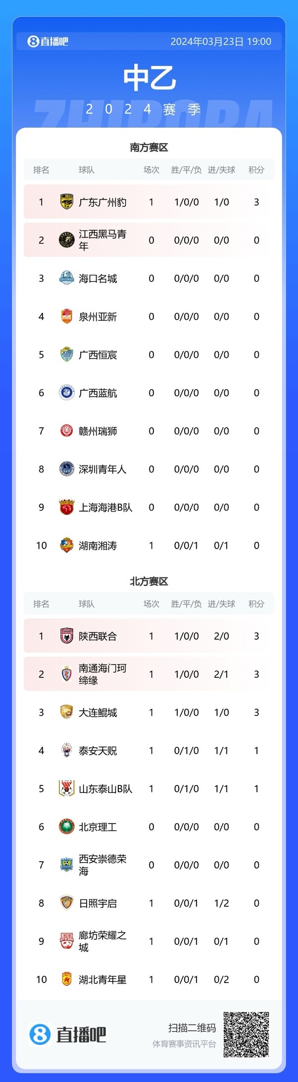 中乙综述：陕西联合、广州豹取职业联赛首胜，泰山B队1-1泰安天贶