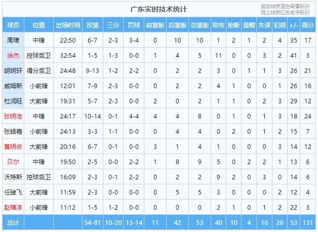 时间管理大师！广东12人全部登场&最短都11分钟 且均有得分入账