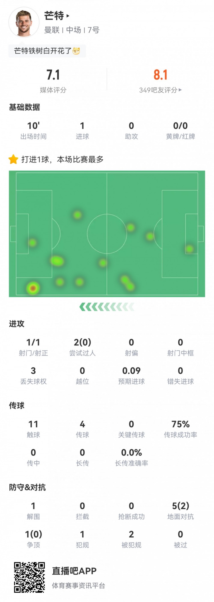 可惜！芒特数据：替补出场10分钟1射1正1进球 评分7.1