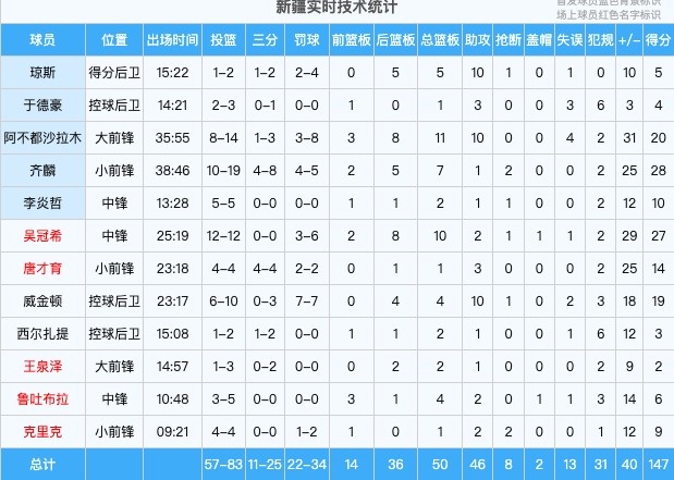 ?狂轰滥炸！新疆面对吉林轰下147分 全队命中率68.7%