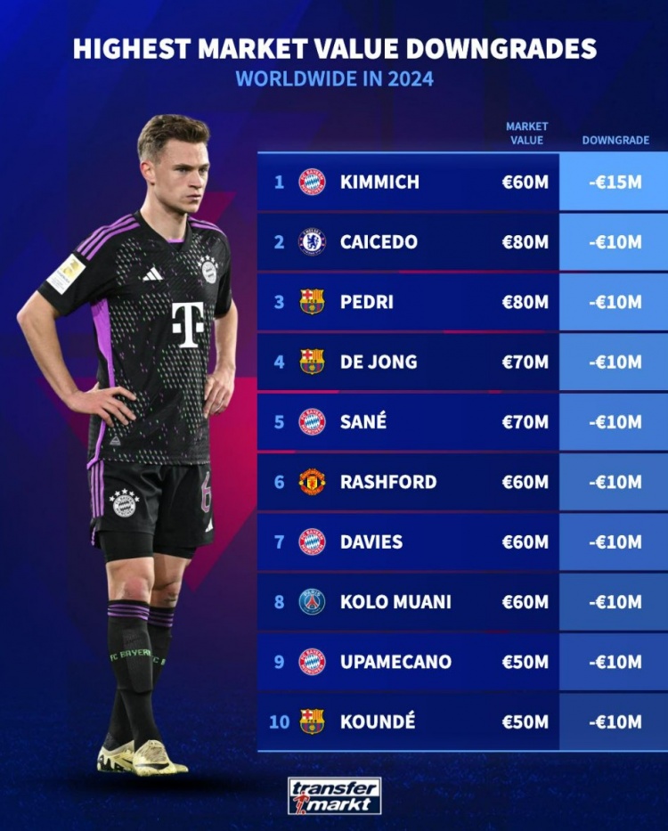 德转球员身价跌幅榜：基米希1500万欧最多，凯塞多、佩德里在列