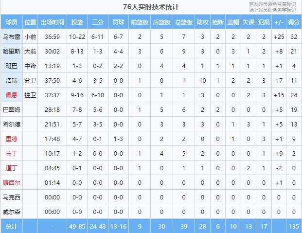 多点开花！76人本场9人得分进账 6人得分上双