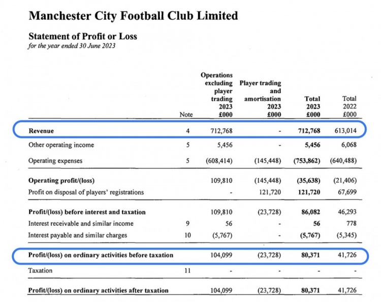 城市足球集团财报：22/23年度收入8.77亿镑，税前亏损1.27亿镑