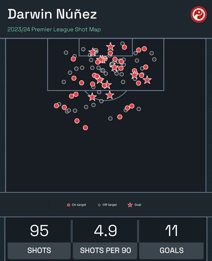 已打进11球，努涅斯本赛季射门95次英超球员最多&每90分钟4.9次