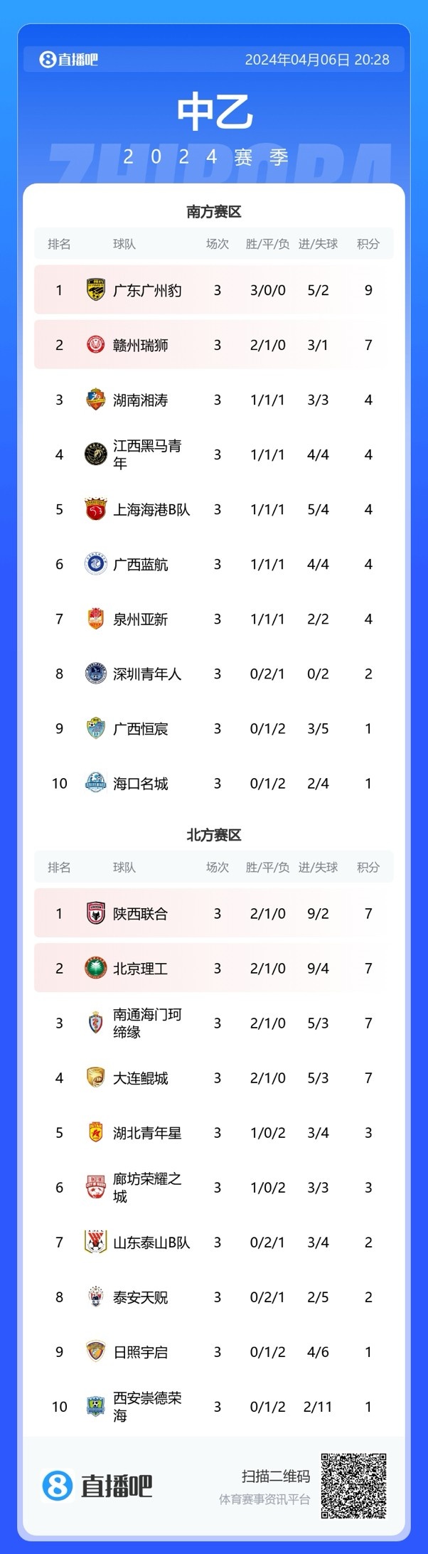中乙综述：广东广州豹成唯一全胜球队 陕西联合2-2绝平北理工