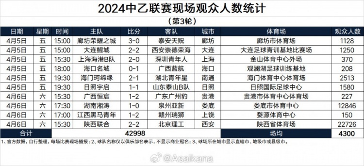 2024赛季中超第4轮、中甲第5轮、中乙第3轮观众人数统计