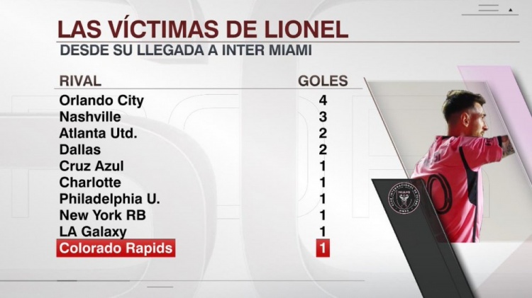 梅西加盟迈阿密以来正式比赛攻破10队球门，奥兰多城被进4球最多