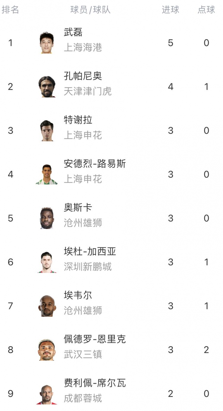 中超第4轮射手榜：武磊5球领跑，孔帕尼奥4球排名第二