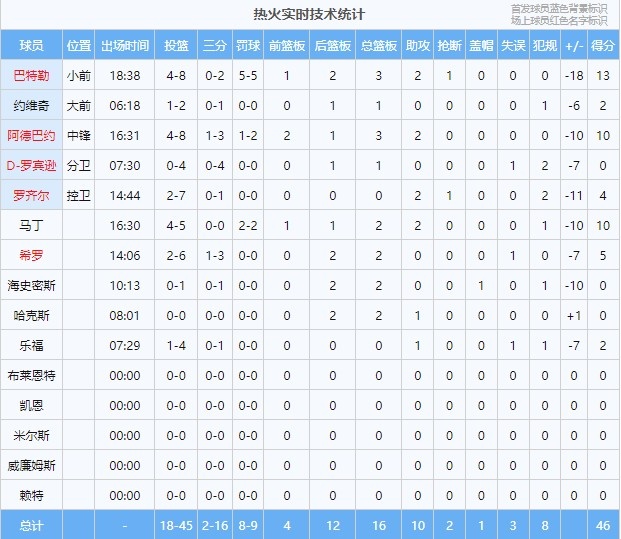 外线哑火！热火半场三分16投仅2中 命中率12.5%