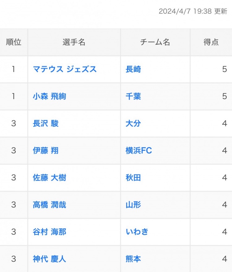 人家的16岁🍋日本U17国脚J2联赛3战4球，并列联赛射手榜第3位