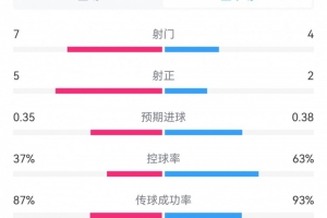 皇馬2-1曼城半場數(shù)據(jù)：射門7-4，射正5-2，預(yù)期進球0.35-0.38