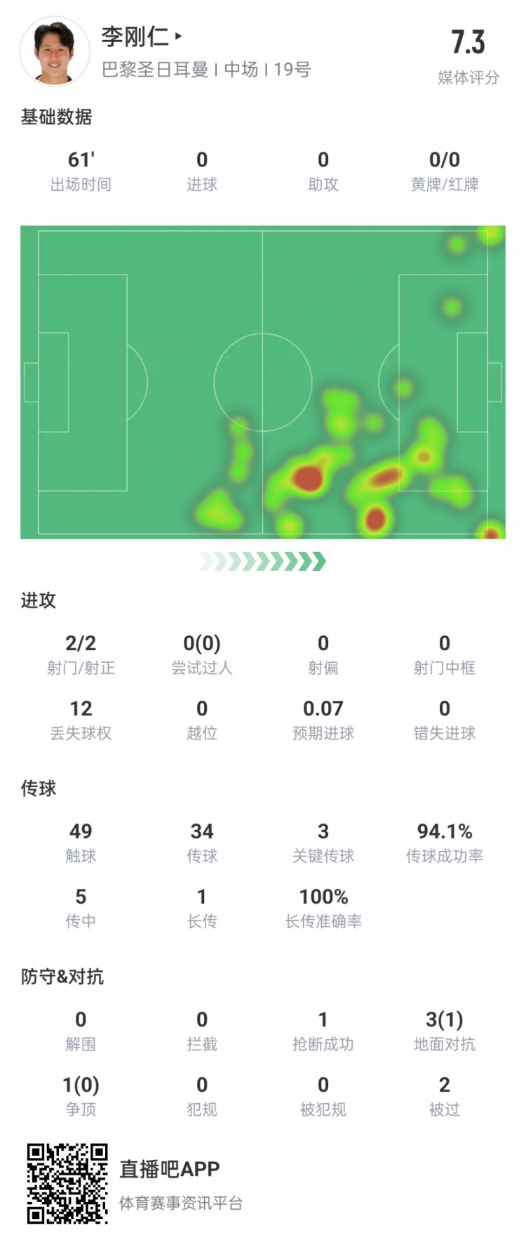 李刚仁战巴萨数据：传球成功率94%，3次关键传球，获评7.3分