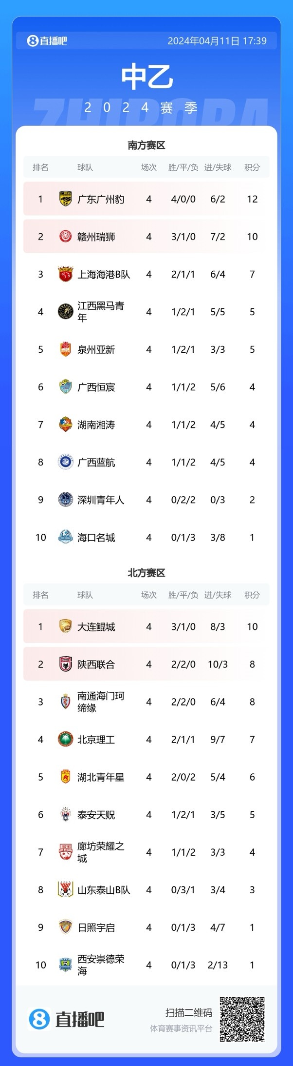 中乙综述：海港B队收获两连胜，泰山B队、陕西联合均两连平