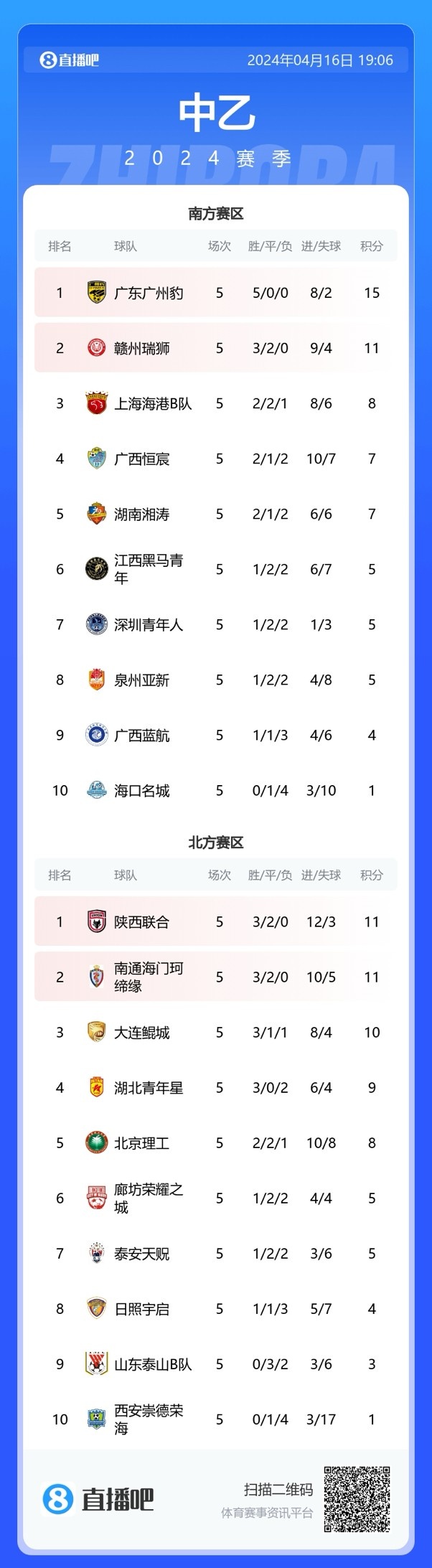 中乙综述：陕西联合2-0泰山B队领跑北区，海港B队4轮不败南区第三