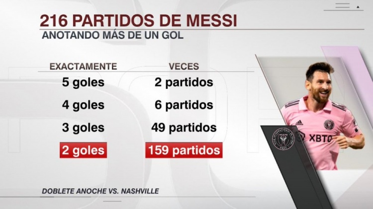 梅西职业生涯216场比赛进球2+，其中6次单场进4球&2次单场进5球