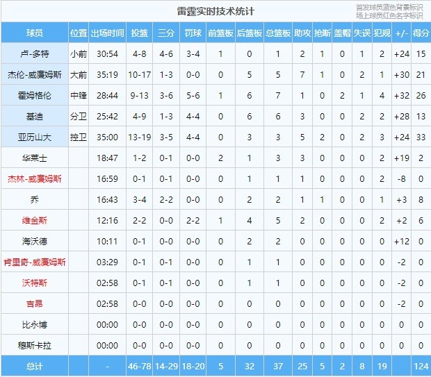 外线压制！雷霆三分29投14中 鹈鹕三分26投仅7中