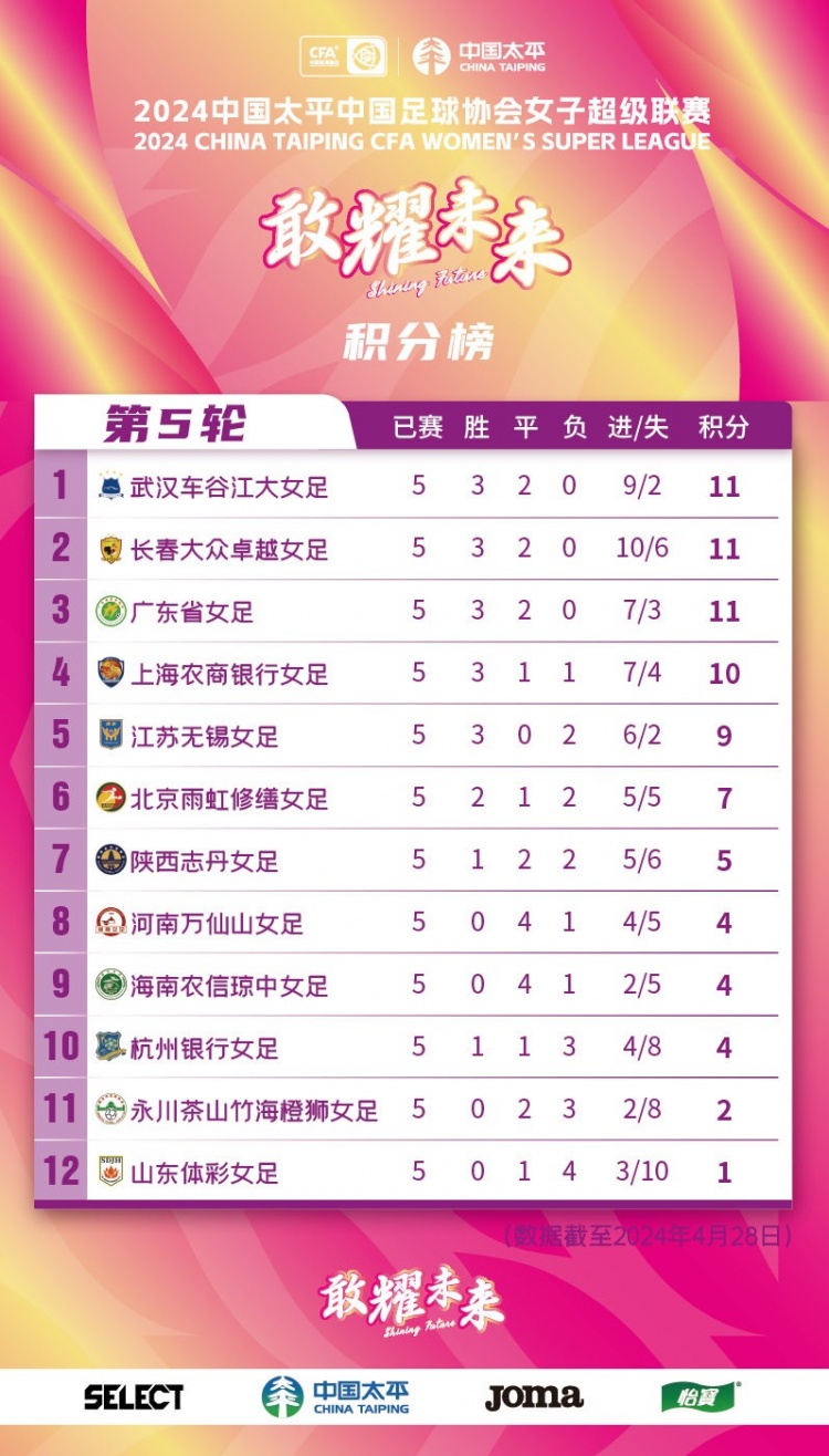 女超第5轮：武汉胜江苏升至积分榜头名，四人并列领跑射手榜