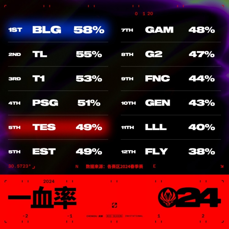 MSI战队数据榜：BLG多项数据位列前茅 TES数据处于中上游