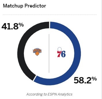 抢七或回家？ESPN预测G6胜率：76人58.2%，尼克斯41.8%