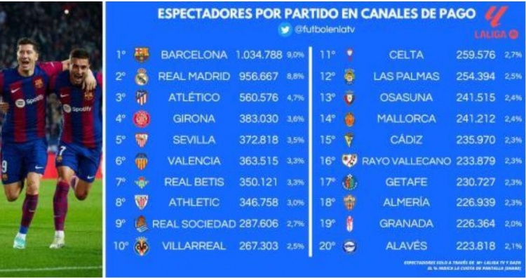 世体：巴萨本赛季联赛的电视观众数，在西班牙排名第一