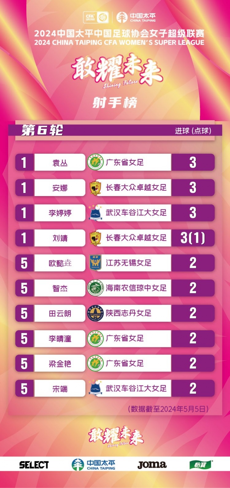 女超联赛第6轮：武汉取胜跃居榜首，与广东、长春同积14分