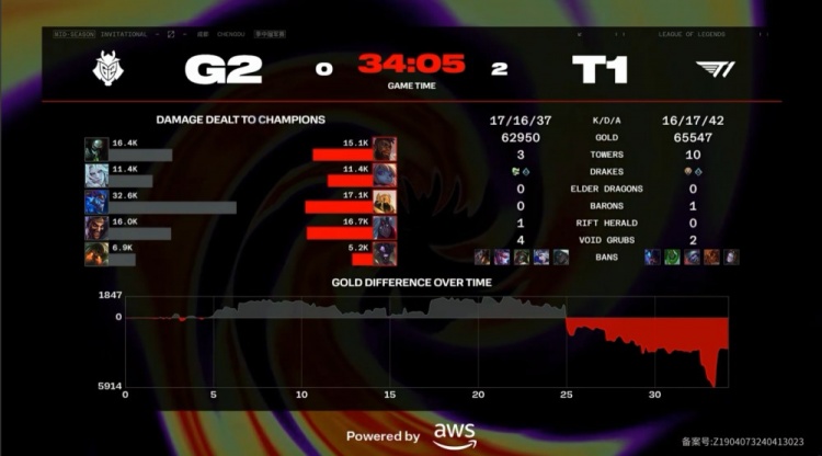 ?Faker整场被抓偷家救赎 Caps龙王孤掌难鸣 T1先拿赛点