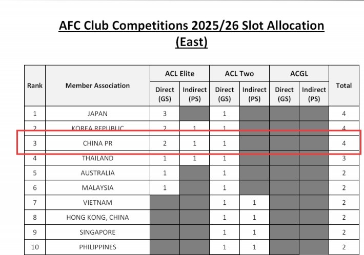亚足联最新技术分出炉，中超参加25/26赛季亚冠精英联赛名额为2+1