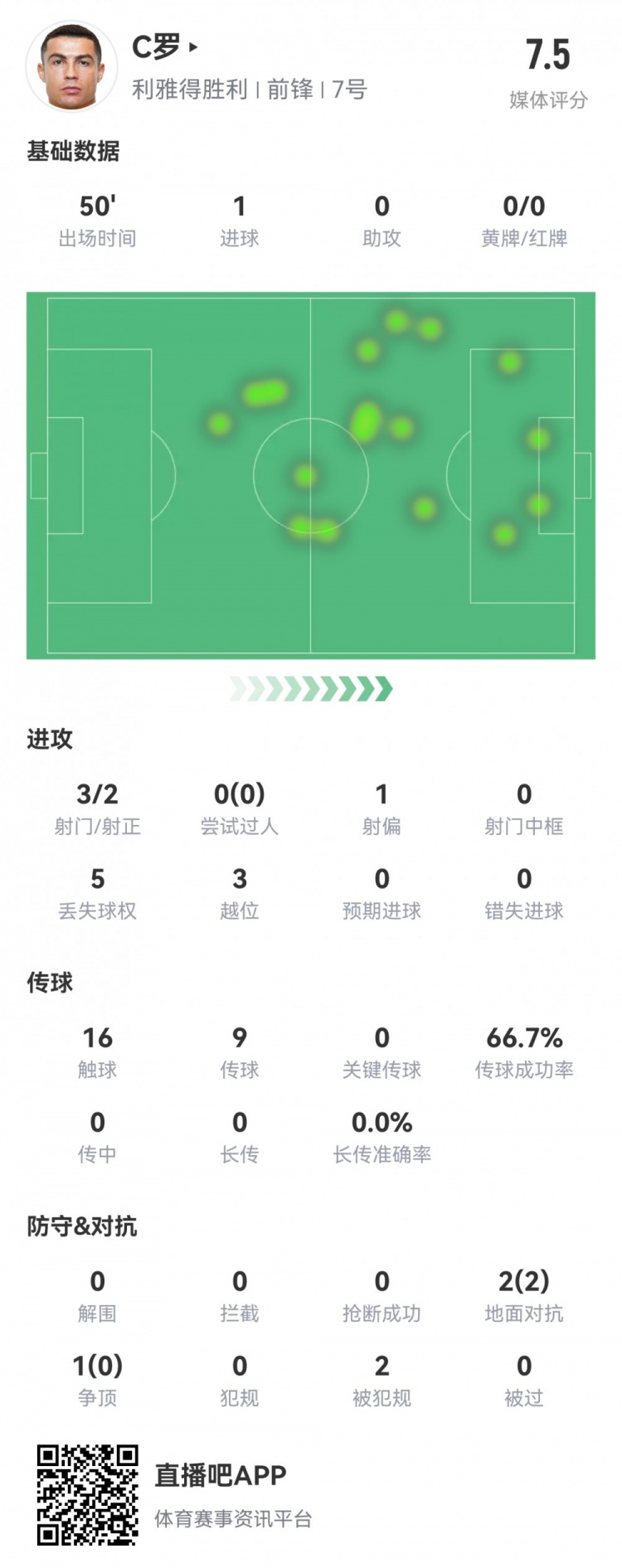 C罗半场数据：3射2正，1粒进球，1次错失得分良机，3次越位