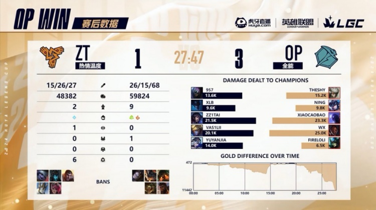 🎮小草包瑞兹掌控雷电 姿态五杀妖狐团战暴毙 宁王队3-1姿态队