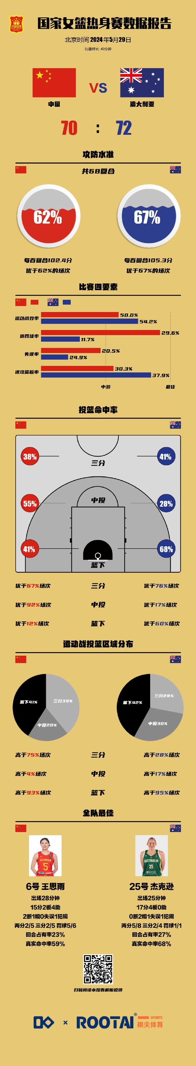 中国女篮热身赛挡拆持球16次进攻机会只拿到8分 包括篮下7投1中