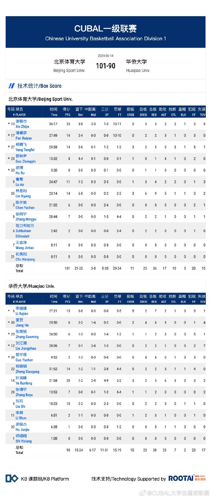 ?CUBAL-谢智杰25+5 叶润峰20+5+6 北京体大力克华侨大学