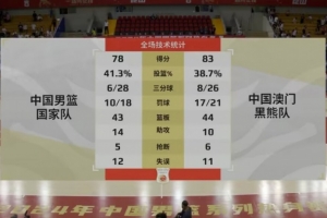 男篮热身赛：中国男篮不敌澳门黑熊