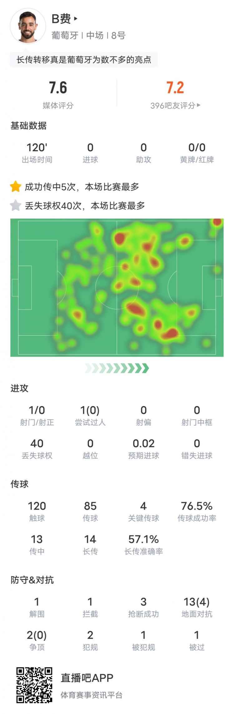 B费本场比赛数据：40次丢失球权全场最多&4关键传球，评分7.6