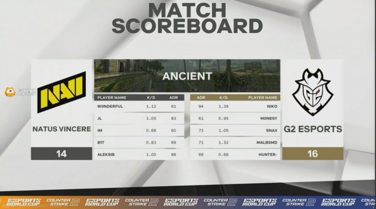 ?石油杯CS2决赛：M0NESY残局以一敌三力挽狂澜 G2加时先下一城