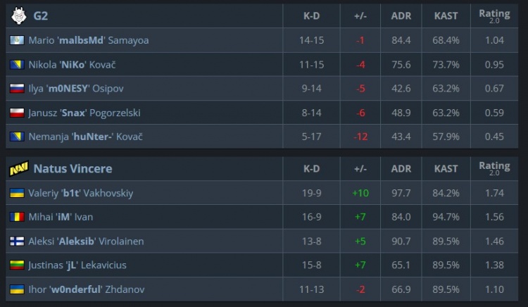 🎮NAVI小镇暴打G2 让一追二勇夺石油杯CS2冠军