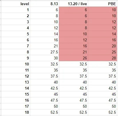 LoL美测服3日改动：1-8级死亡复活时间加4秒，9级加2秒