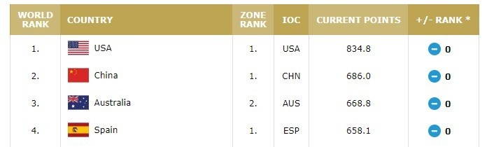 可惜！中国女篮奥运前FIBA排名第二 是前四中唯一未进8强球队